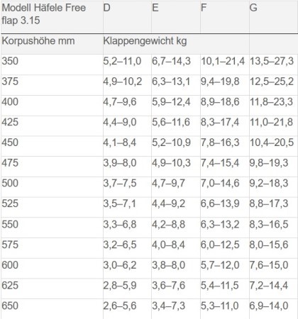 Häfele Free Flap Forte Varianten Tabelle