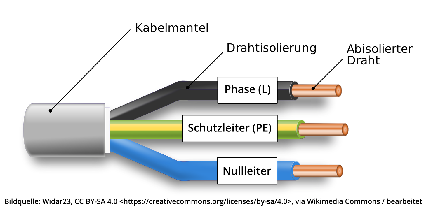 Aufbau Stromkabel